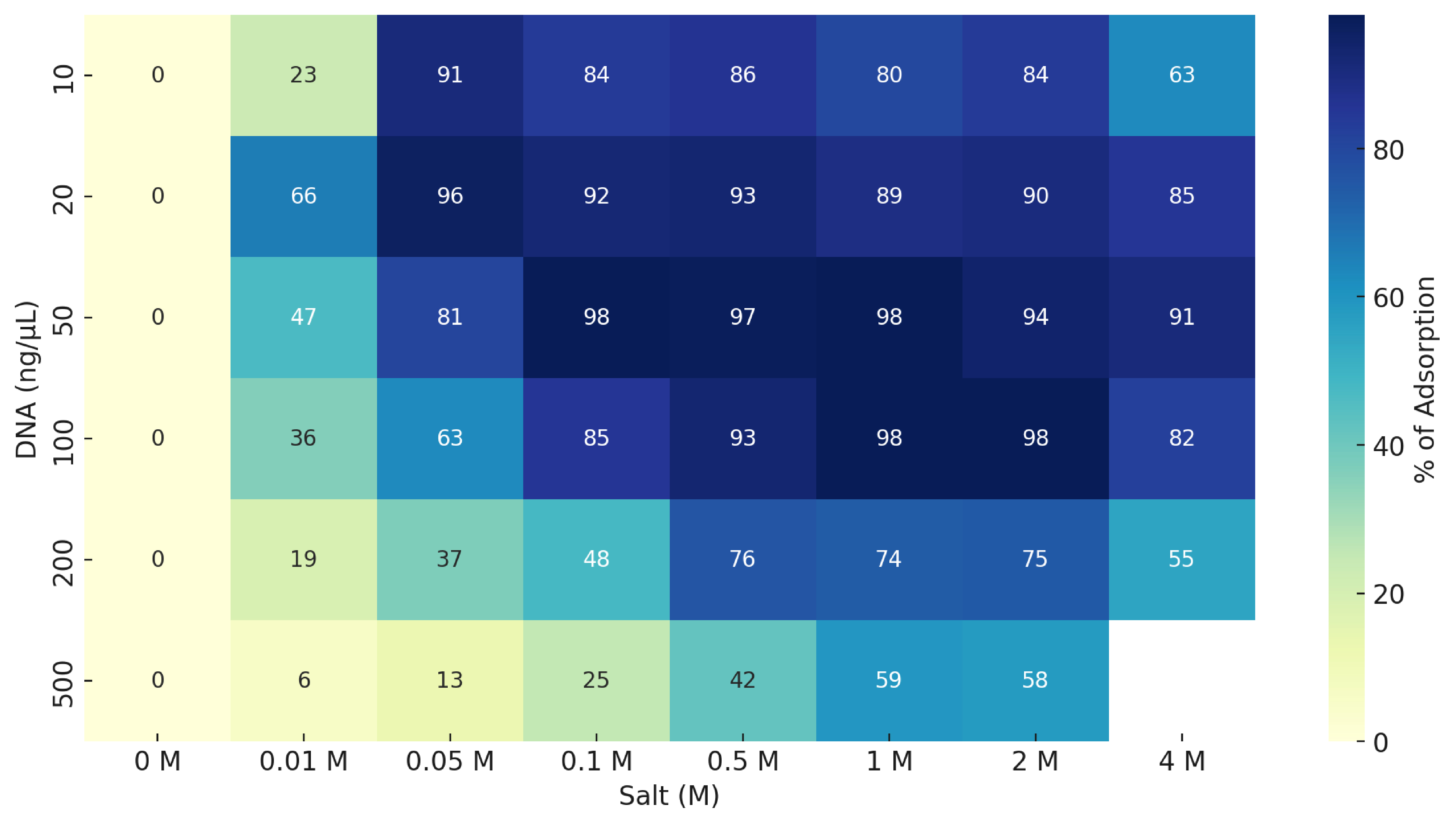 High adsorption yield across wide DNA concentration range