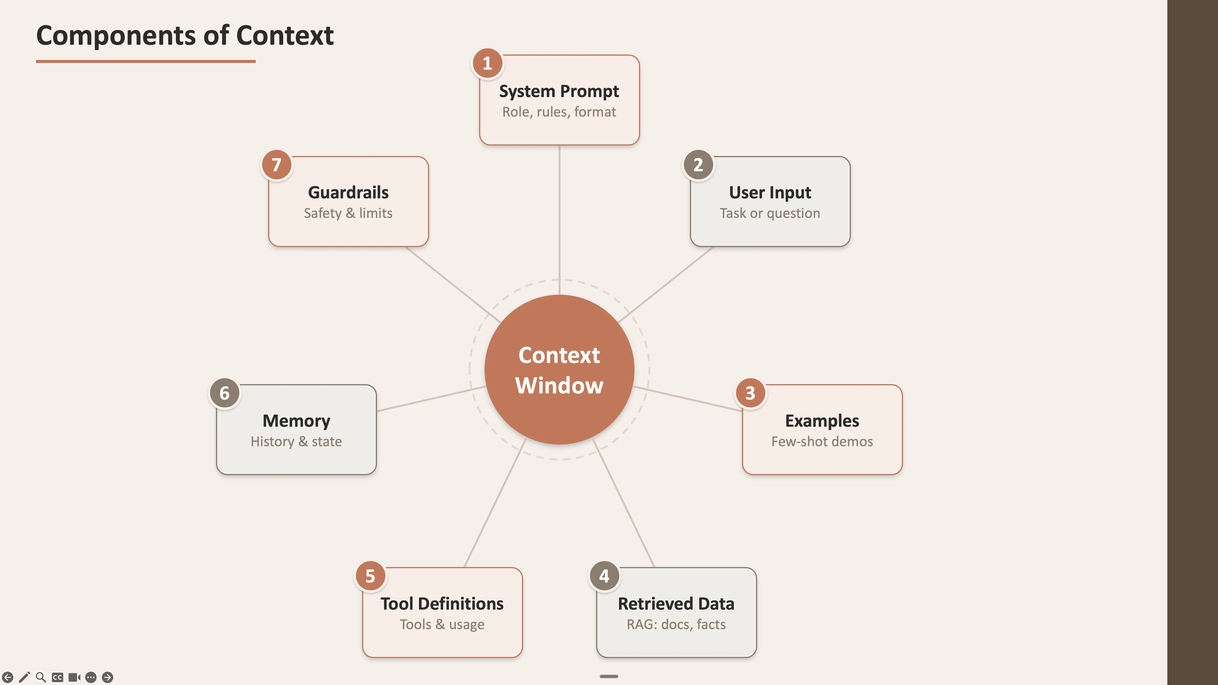 Components of Context